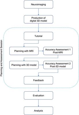 Quantitative assessment and objective improvement of the accuracy of neurosurgical planning through digital patient-specific 3D models